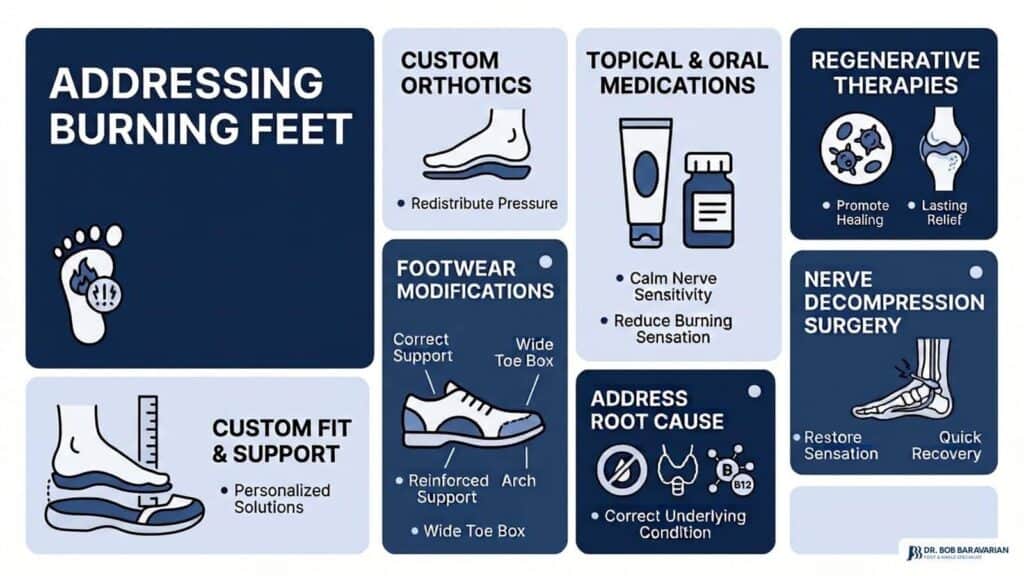 Infographic on addressing burning feet with orthotics, medications, therapies, and surgical options for nerve decompression.